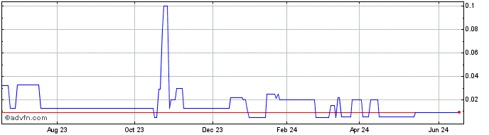 1 Year Godolphins Resources (PK) Share Price Chart
