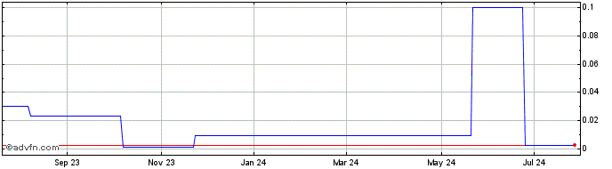 1 Year Nevada Zinc (PK) Share Price Chart