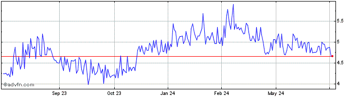 1 Year Genting Berhad (PK)  Price Chart
