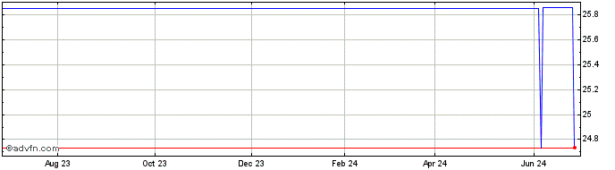 1 Year Great Eastern (PK)  Price Chart