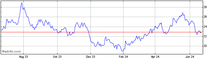 1 Year Geely Automobile (PK)  Price Chart