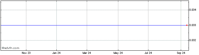 1 Year Infinity Stone Ventures (QB) Share Price Chart