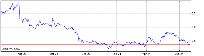 1 Year Gear Energy (QX) Share Price Chart