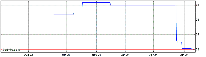 1 Year Genus (PK) Share Price Chart