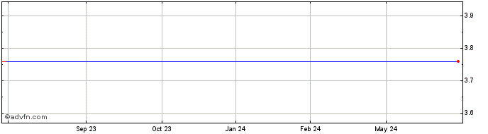 1 Year Mediaset Espana Communic... (PK)  Price Chart