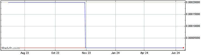 1 Year Guaranty Financial (CE) Share Price Chart