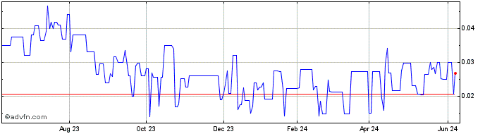 1 Year Goldgroup Mining (PK) Share Price Chart