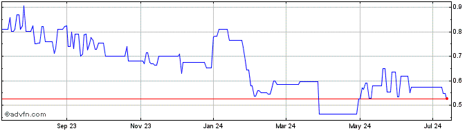 1 Year Guangdong Investment (PK) Share Price Chart