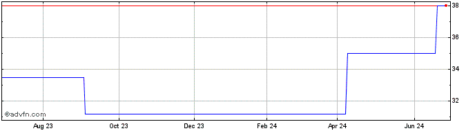 1 Year Greggs (PK) Share Price Chart