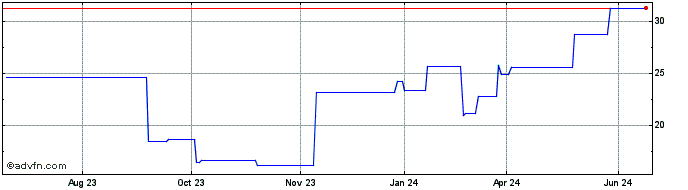 1 Year GN Great Nordic (PK) Share Price Chart