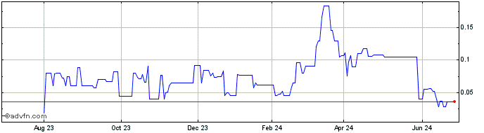 1 Year GoldHaven Resources (QB) Share Price Chart