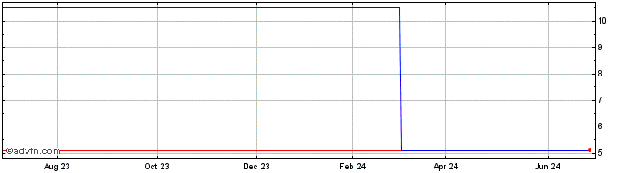 1 Year GigCapital 5 (PK) Share Price Chart