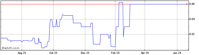 1 Year GigCapital 5 (PK)  Price Chart