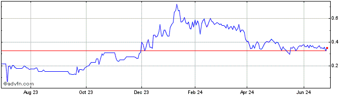 1 Year Nexus Uranium (QB) Share Price Chart