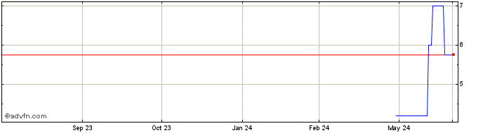 1 Year Grupo de Inversions Sura... (PK)  Price Chart