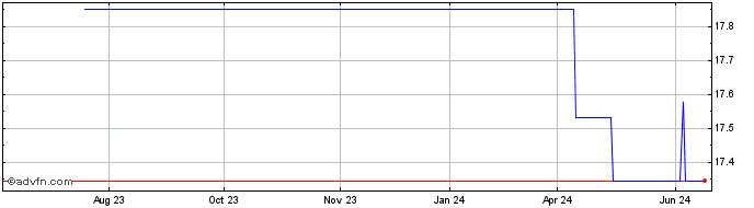1 Year Grupo De Inversiones Sur... (PK)  Price Chart