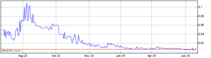 1 Year Guskin Gold (PK) Share Price Chart
