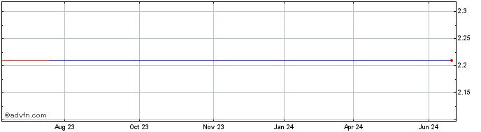 1 Year Grupo Kuo SAB de CV (CE) Share Price Chart