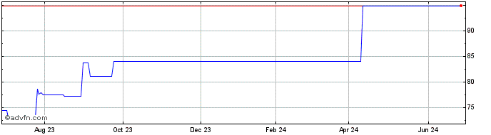 1 Year Glanbia (PK)  Price Chart