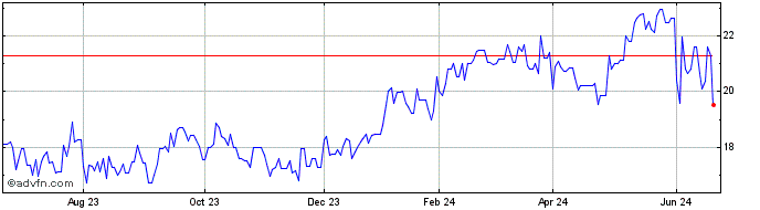 1 Year GSK (PK) Share Price Chart