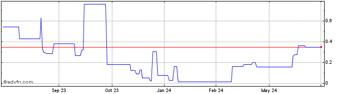 1 Year Panther Minerals (PK) Share Price Chart