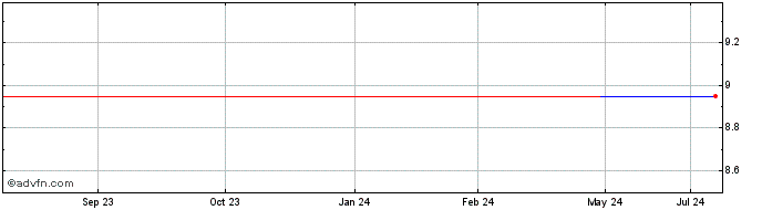 1 Year ContourGlobal (CE) Share Price Chart