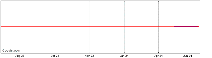 1 Year Goldman Sachs ETF (GM)  Price Chart