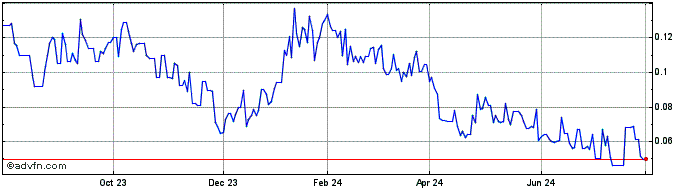 1 Year Gameon Entertainment Tec... (QB) Share Price Chart