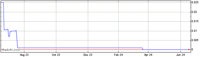 1 Year Gaming Technologies (CE) Share Price Chart