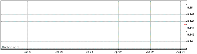 1 Year Gam (PK)  Price Chart