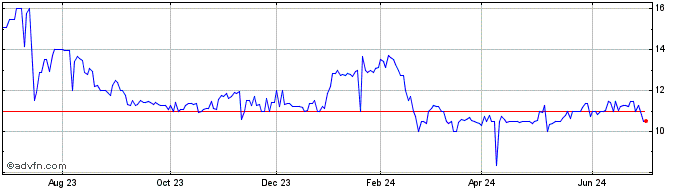 1 Year Golar LNG Partners (CE)  Price Chart