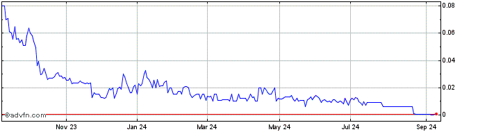 1 Year G Medical Innovations (PK) Share Price Chart