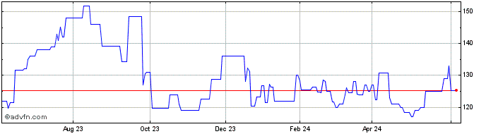 1 Year Games Workshop (PK) Share Price Chart