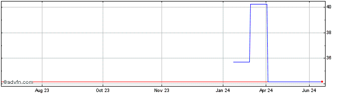 1 Year GMO Internet (PK)  Price Chart