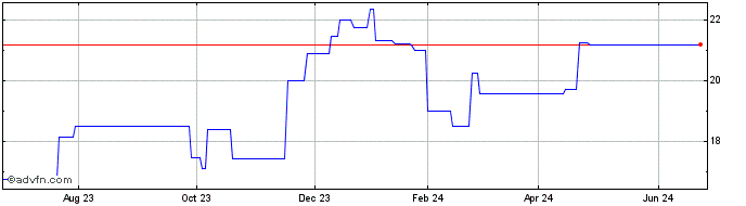 1 Year Getinge Industrier (PK) Share Price Chart
