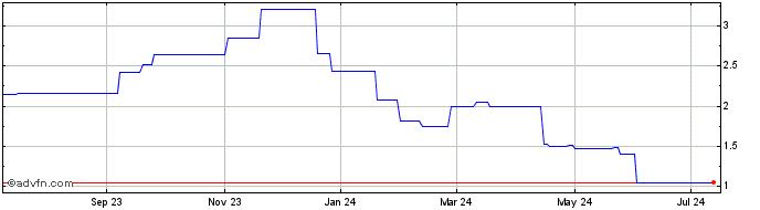 1 Year Genscript Biotech (PK) Share Price Chart