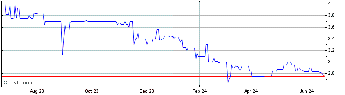 1 Year Grand River Commerce (QX) Share Price Chart