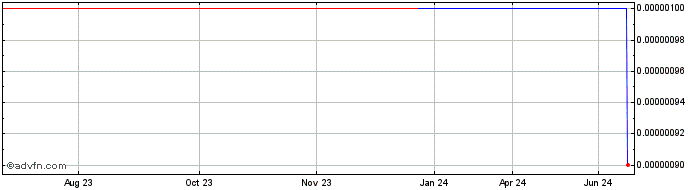 1 Year Geeks On Call (CE) Share Price Chart