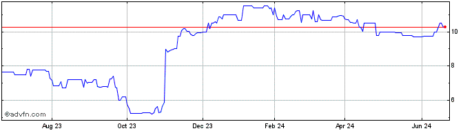 1 Year Gouverneur Bancorp Inc MD (QB) Share Price Chart