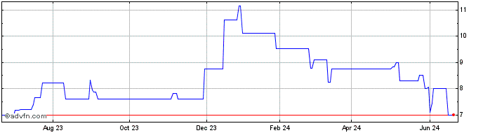 1 Year Grupo Carso Sa de CV (PK) Share Price Chart