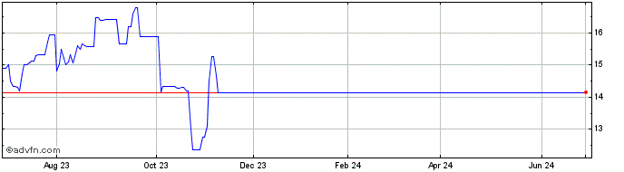 1 Year Grupo Carso Sa de CV (PK) Share Price Chart