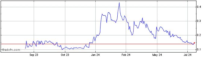 1 Year Gold Flora (PK) Share Price Chart
