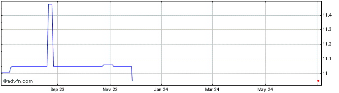 1 Year Greencity Acquisition (CE) Share Price Chart