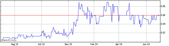 1 Year Gold Rock (PK) Share Price Chart