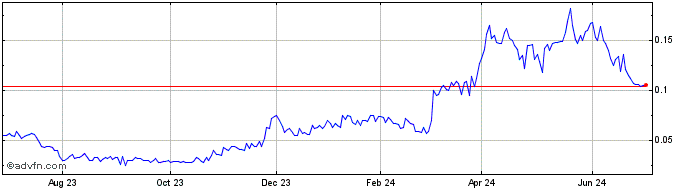1 Year GR Silver Mining (QB) Share Price Chart