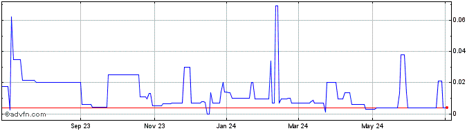 1 Year Critical Reagent Process... (PK) Share Price Chart