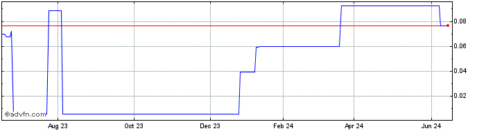 1 Year Indiana Resources (PK) Share Price Chart
