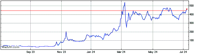 1 Year Grayscale Solana Trust SOL (QX) Share Price Chart