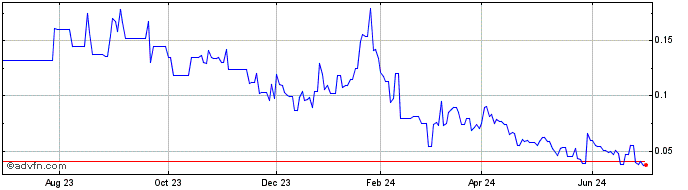 1 Year Golden Shield Resources (QB) Share Price Chart