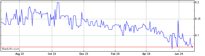 1 Year Goldstream Metals (PK) Share Price Chart